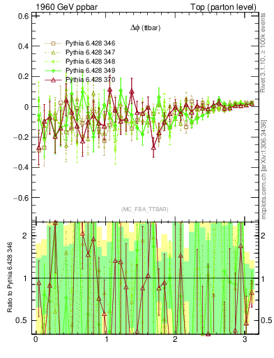 Plot of dphittbar.asym in 1960 GeV ppbar collisions