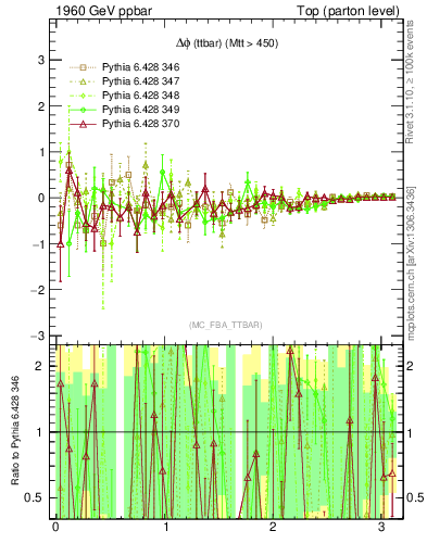 Plot of dphittbar.asym in 1960 GeV ppbar collisions