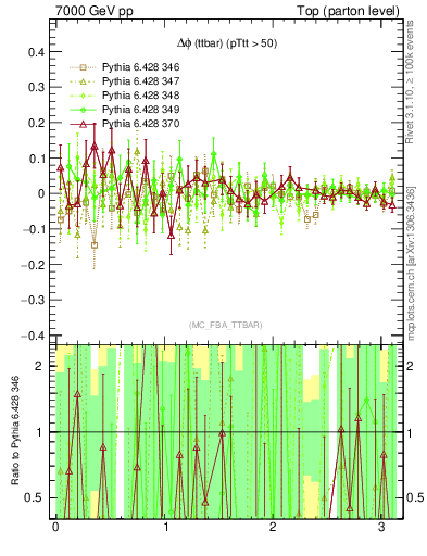 Plot of dphittbar.asym in 7000 GeV pp collisions