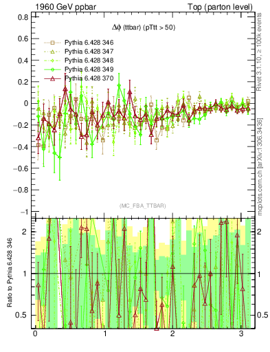 Plot of dphittbar.asym in 1960 GeV ppbar collisions