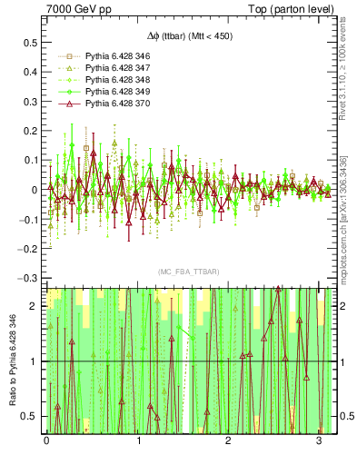 Plot of dphittbar.asym in 7000 GeV pp collisions