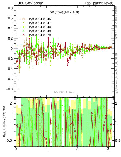Plot of dphittbar.asym in 1960 GeV ppbar collisions