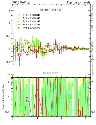 Plot of dphittbar.asym in 7000 GeV pp collisions