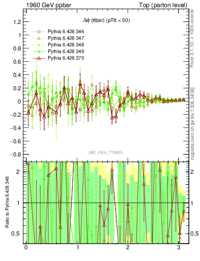 Plot of dphittbar.asym in 1960 GeV ppbar collisions