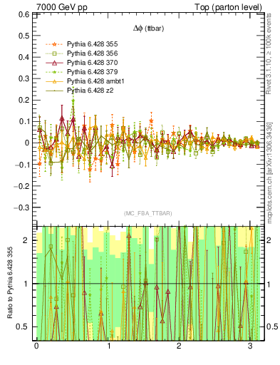 Plot of dphittbar.asym in 7000 GeV pp collisions