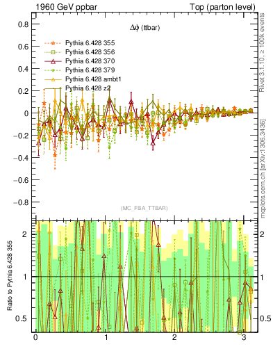 Plot of dphittbar.asym in 1960 GeV ppbar collisions