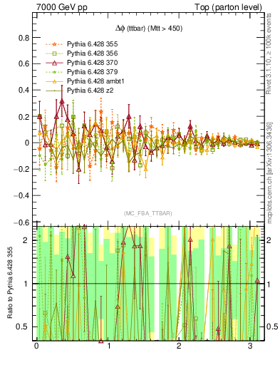 Plot of dphittbar.asym in 7000 GeV pp collisions