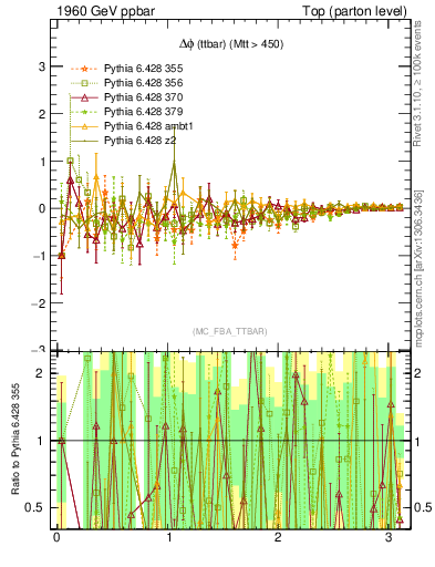 Plot of dphittbar.asym in 1960 GeV ppbar collisions