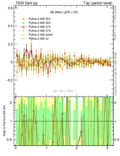 Plot of dphittbar.asym in 7000 GeV pp collisions