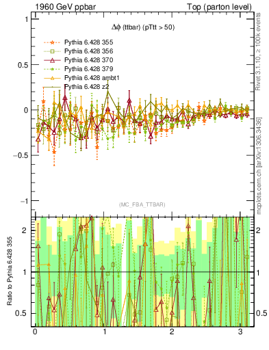 Plot of dphittbar.asym in 1960 GeV ppbar collisions