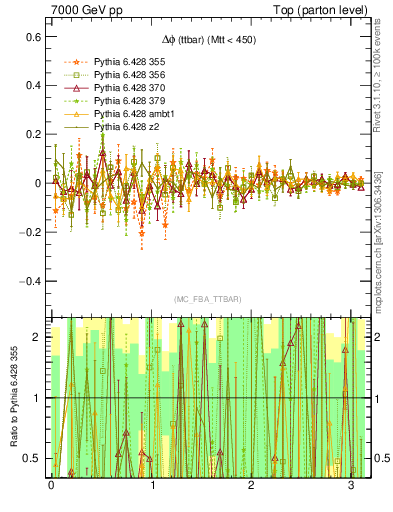 Plot of dphittbar.asym in 7000 GeV pp collisions