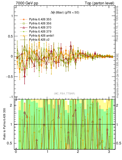 Plot of dphittbar.asym in 7000 GeV pp collisions