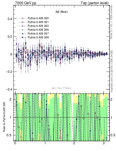 Plot of dphittbar.asym in 7000 GeV pp collisions