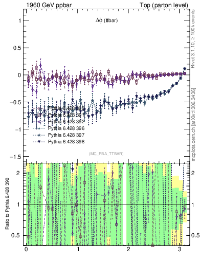 Plot of dphittbar.asym in 1960 GeV ppbar collisions