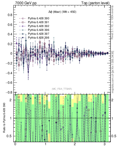 Plot of dphittbar.asym in 7000 GeV pp collisions