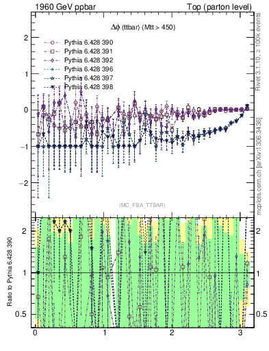 Plot of dphittbar.asym in 1960 GeV ppbar collisions