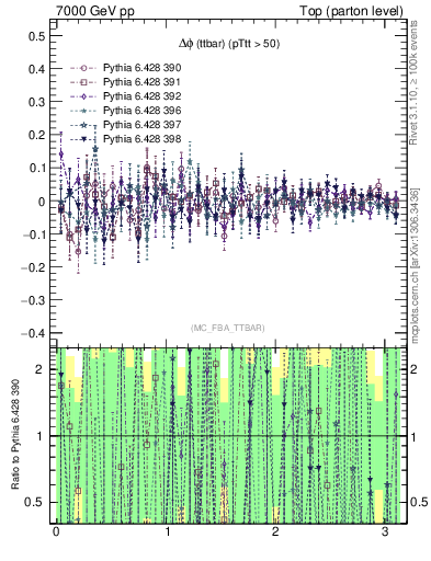 Plot of dphittbar.asym in 7000 GeV pp collisions