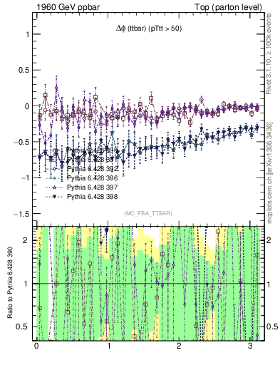 Plot of dphittbar.asym in 1960 GeV ppbar collisions