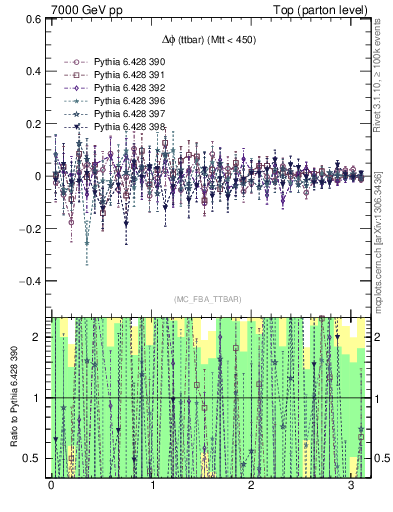 Plot of dphittbar.asym in 7000 GeV pp collisions