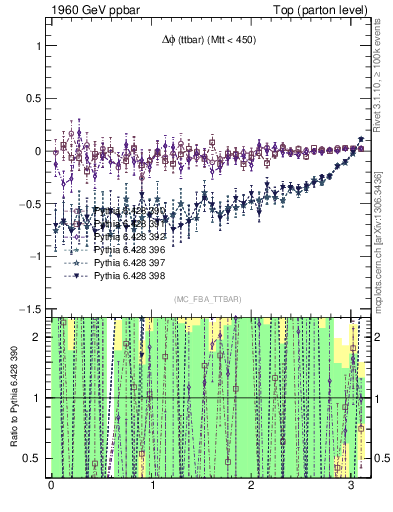 Plot of dphittbar.asym in 1960 GeV ppbar collisions