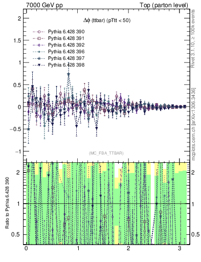 Plot of dphittbar.asym in 7000 GeV pp collisions
