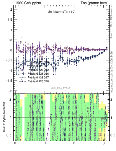 Plot of dphittbar.asym in 1960 GeV ppbar collisions