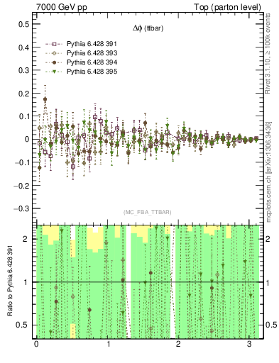 Plot of dphittbar.asym in 7000 GeV pp collisions