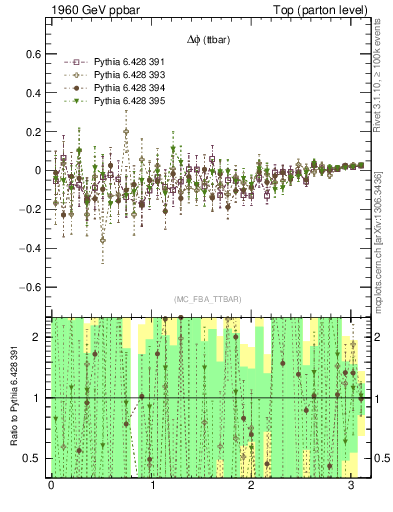 Plot of dphittbar.asym in 1960 GeV ppbar collisions