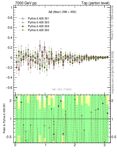 Plot of dphittbar.asym in 7000 GeV pp collisions