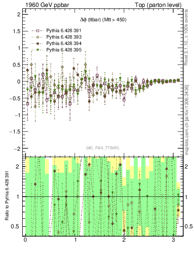 Plot of dphittbar.asym in 1960 GeV ppbar collisions