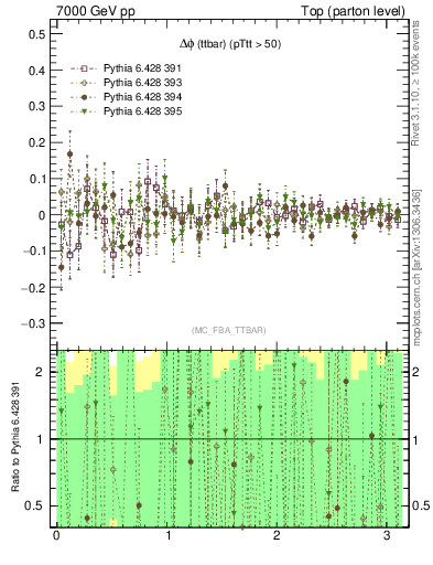 Plot of dphittbar.asym in 7000 GeV pp collisions