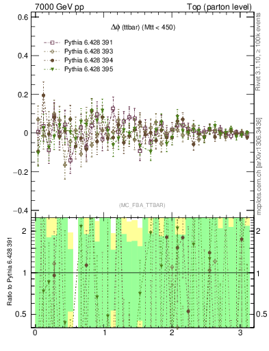 Plot of dphittbar.asym in 7000 GeV pp collisions