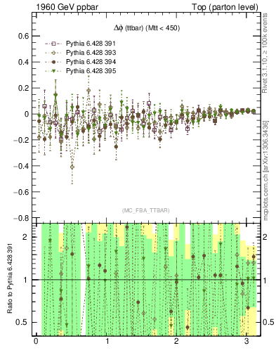Plot of dphittbar.asym in 1960 GeV ppbar collisions