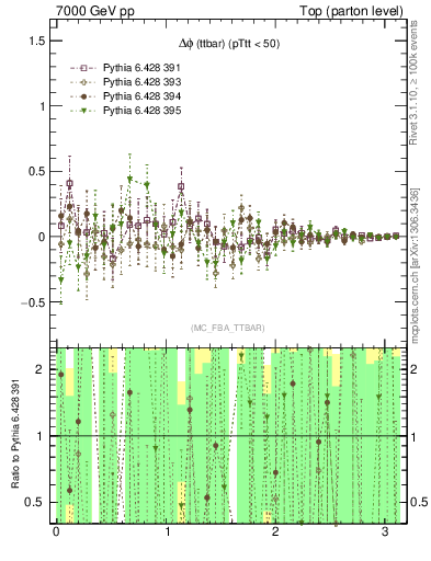 Plot of dphittbar.asym in 7000 GeV pp collisions