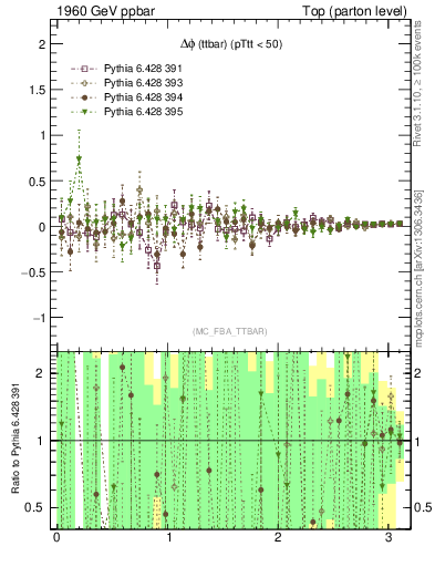 Plot of dphittbar.asym in 1960 GeV ppbar collisions