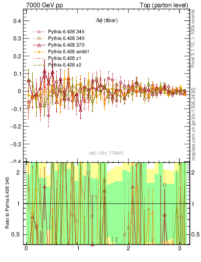 Plot of dphittbar.asym in 7000 GeV pp collisions