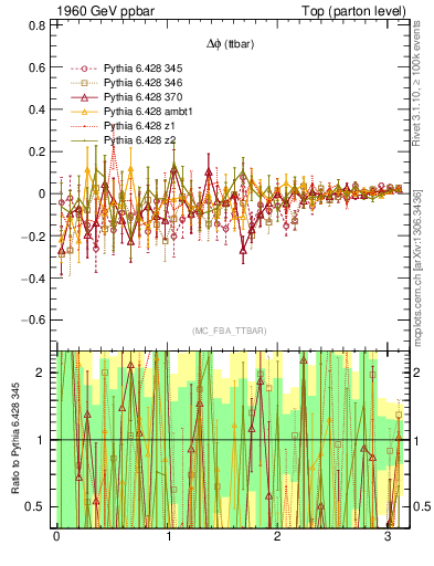 Plot of dphittbar.asym in 1960 GeV ppbar collisions