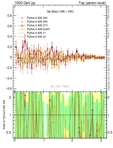 Plot of dphittbar.asym in 7000 GeV pp collisions