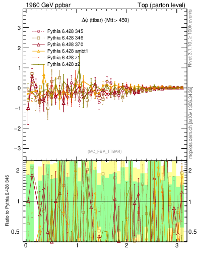 Plot of dphittbar.asym in 1960 GeV ppbar collisions