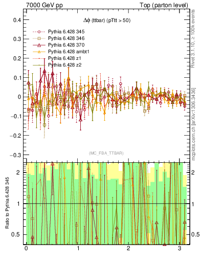 Plot of dphittbar.asym in 7000 GeV pp collisions