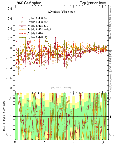 Plot of dphittbar.asym in 1960 GeV ppbar collisions