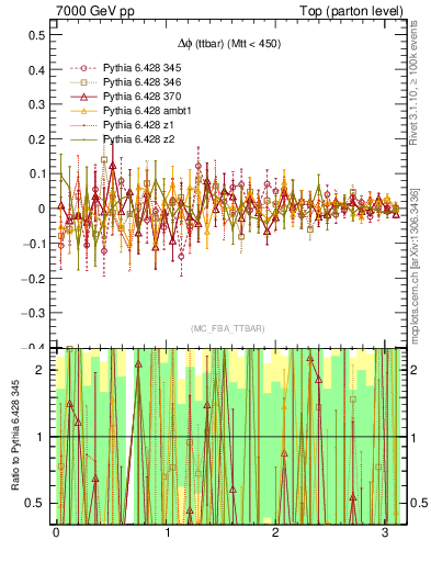 Plot of dphittbar.asym in 7000 GeV pp collisions