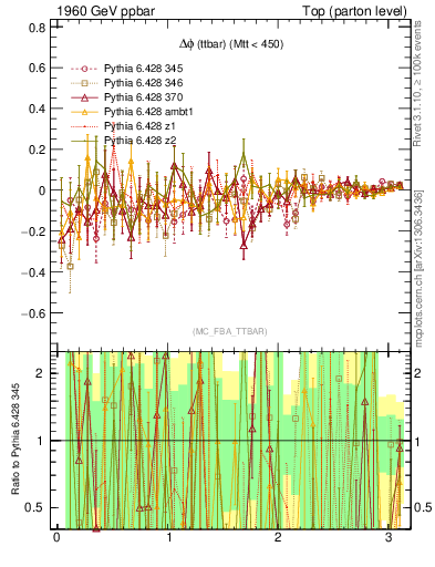 Plot of dphittbar.asym in 1960 GeV ppbar collisions