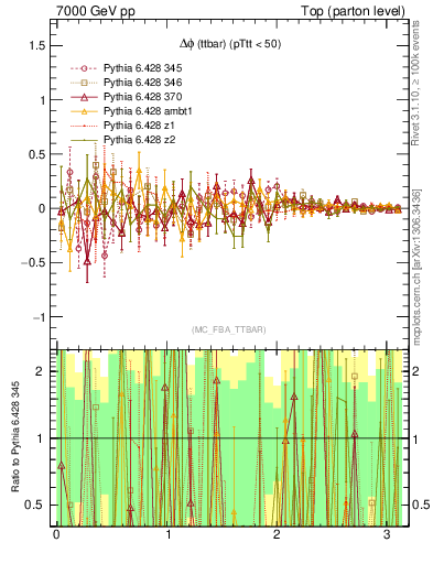 Plot of dphittbar.asym in 7000 GeV pp collisions
