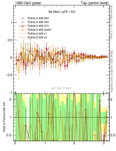 Plot of dphittbar.asym in 1960 GeV ppbar collisions