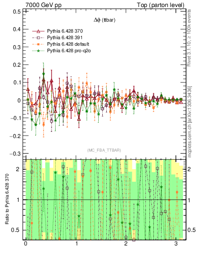 Plot of dphittbar.asym in 7000 GeV pp collisions