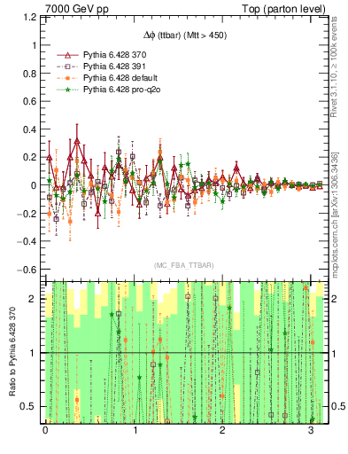 Plot of dphittbar.asym in 7000 GeV pp collisions