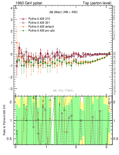 Plot of dphittbar.asym in 1960 GeV ppbar collisions