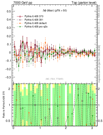 Plot of dphittbar.asym in 7000 GeV pp collisions