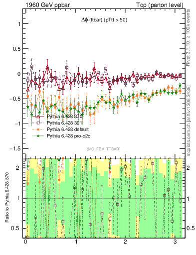 Plot of dphittbar.asym in 1960 GeV ppbar collisions
